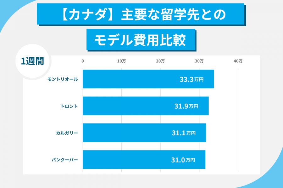 バンクーバー留学 費用