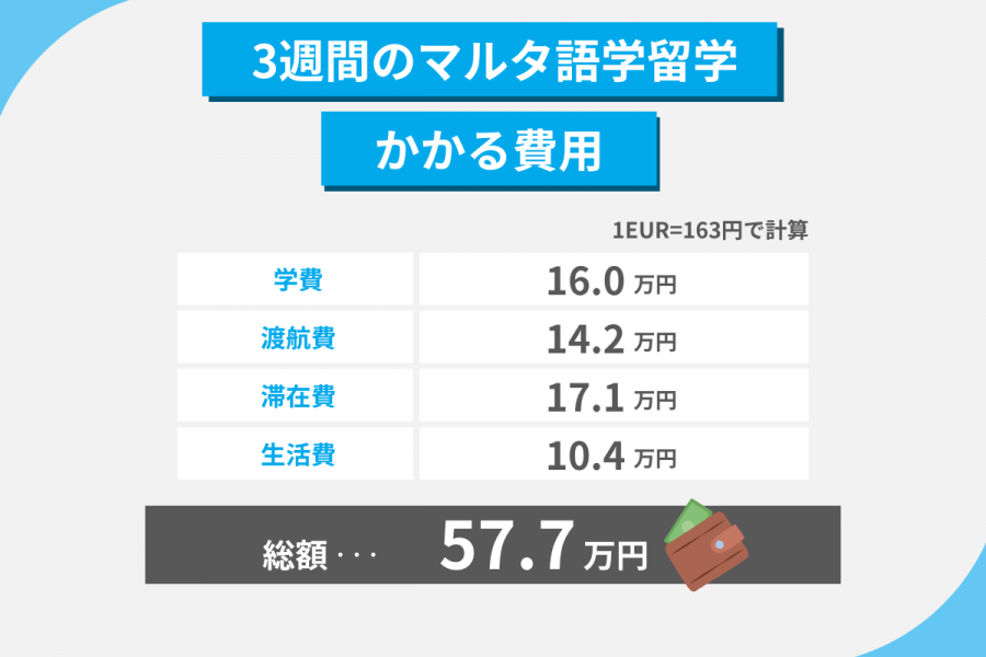 マルタ 留学 費用 3週間