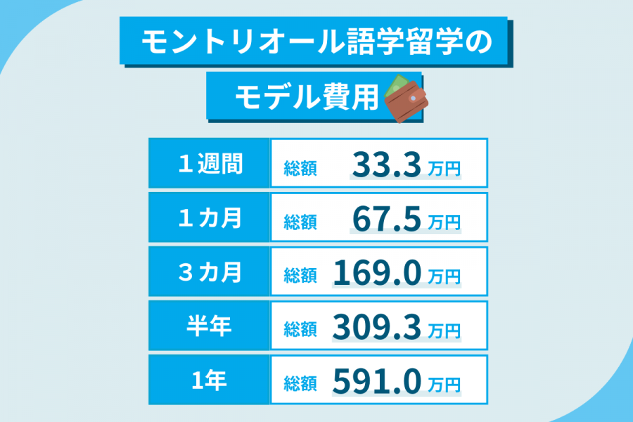 モントリオール 留学 費用