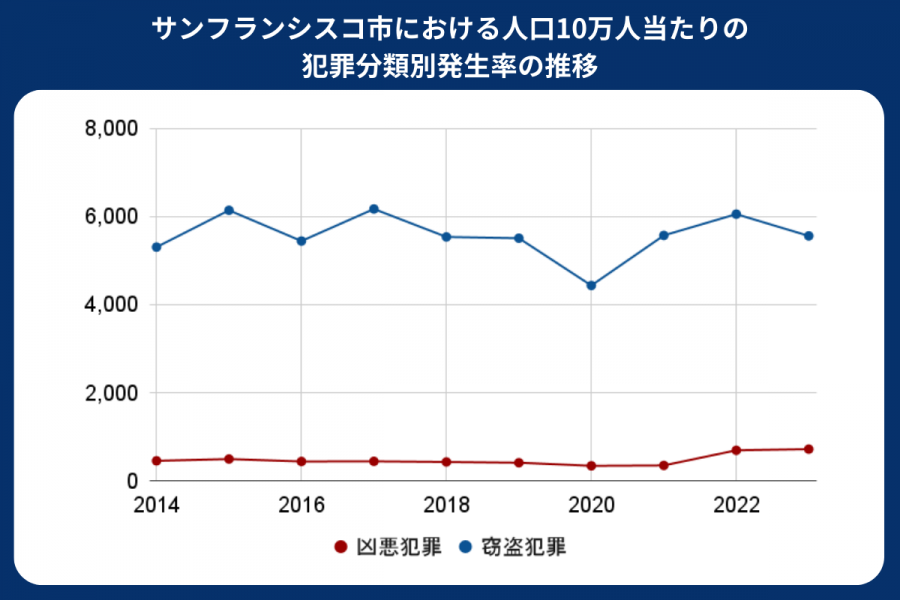 サンフランシスコ 治安