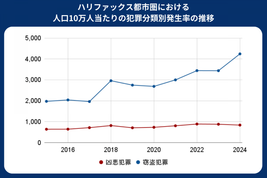 ハリファックス 治安