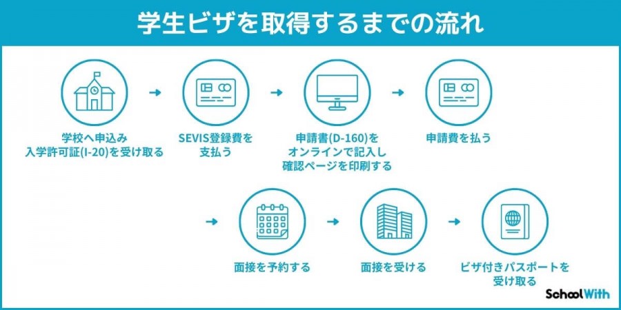 アメリカ 留学 学生ビザ 申請手順