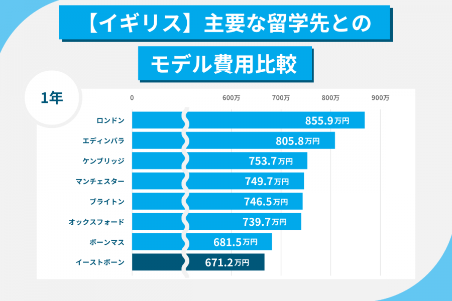 イーストボーン留学 費用