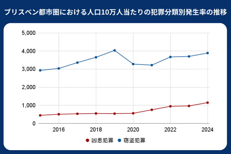 ブリスベン 治安