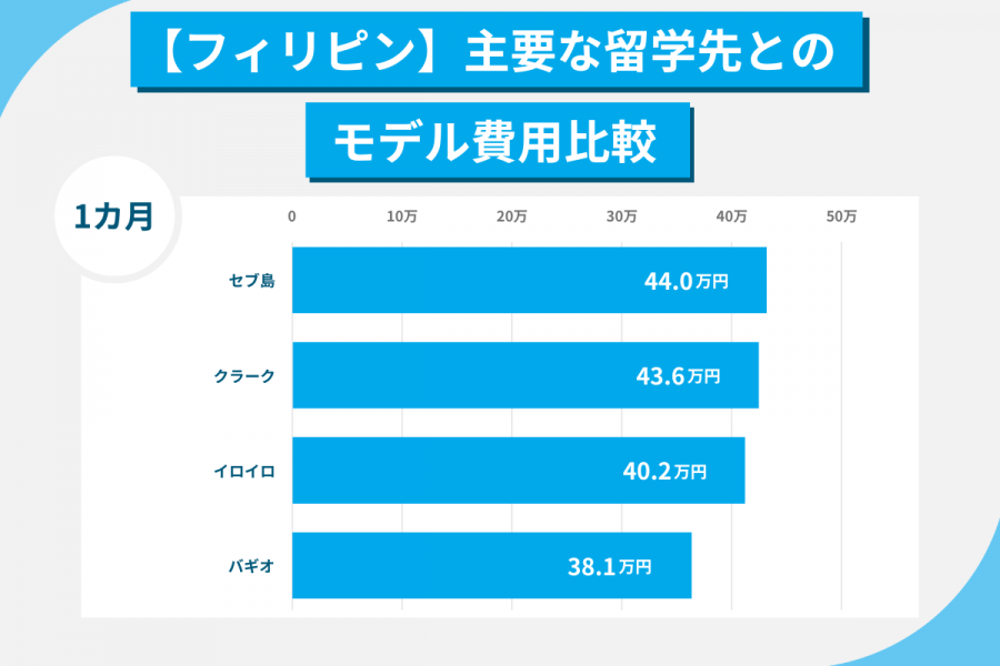 フィリピン留学 費用