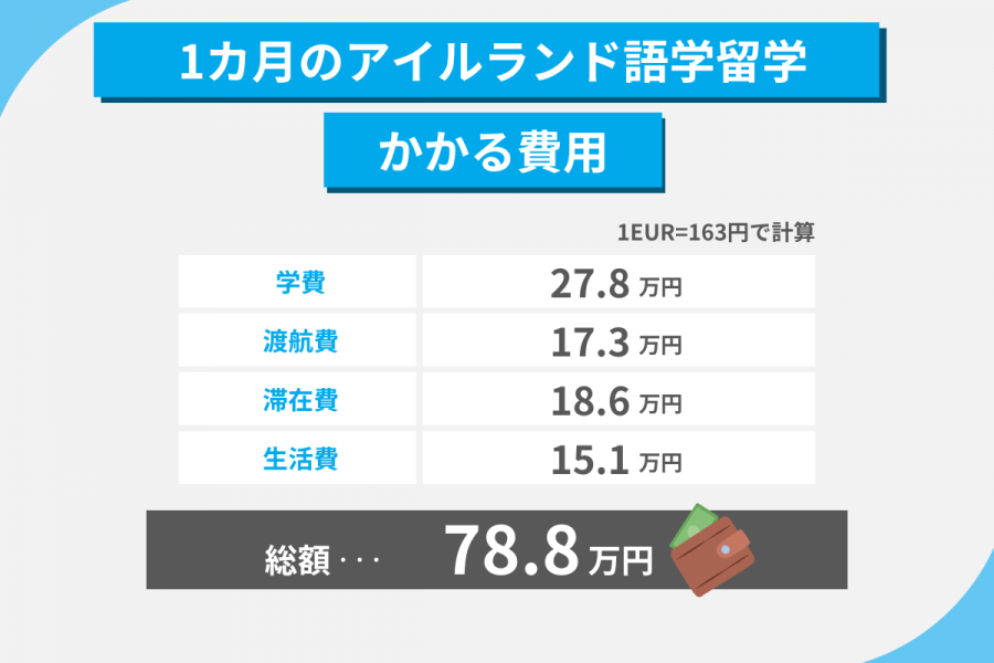 アイルランド 留学 費用 1カ月