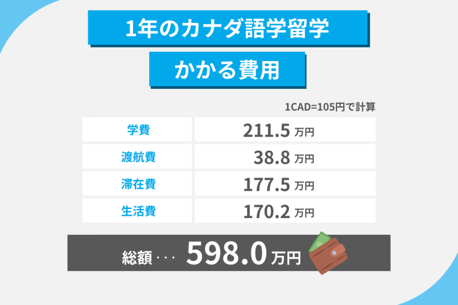 カナダ 留学 費用 1年