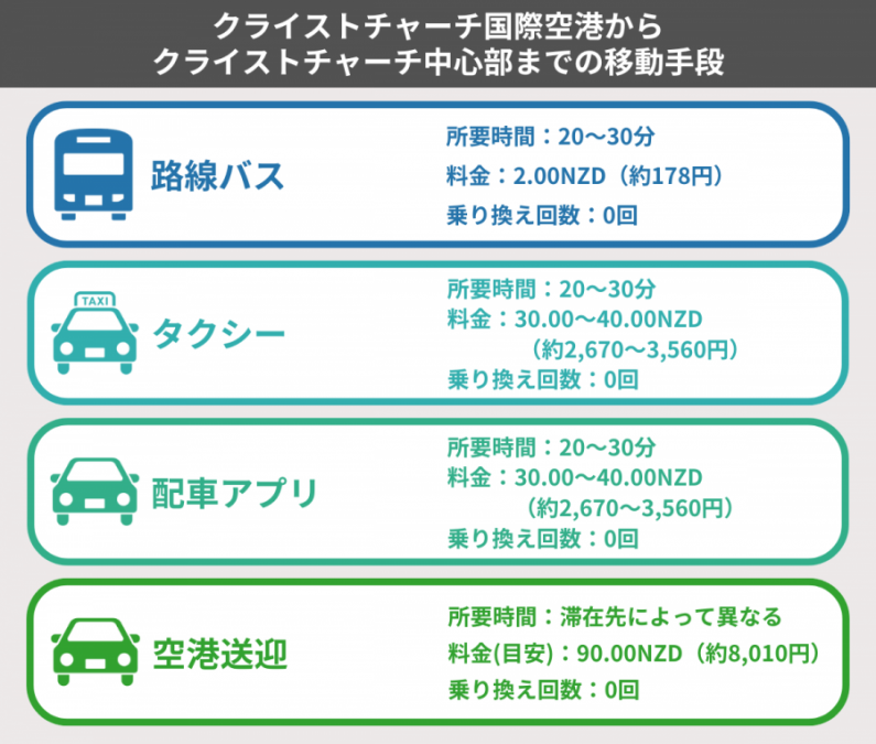 クライストチャーチ 空港