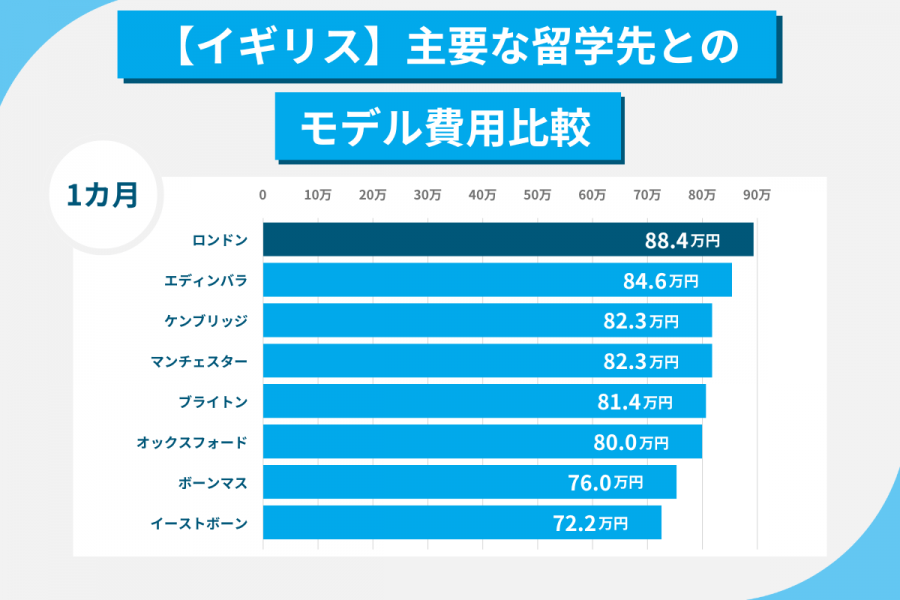 ロンドン留学 費用