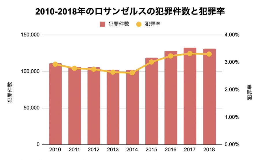 2020年版 ロサンゼルスの治安事情まとめ トラブル事例から防犯のポイントまで紹介 School With