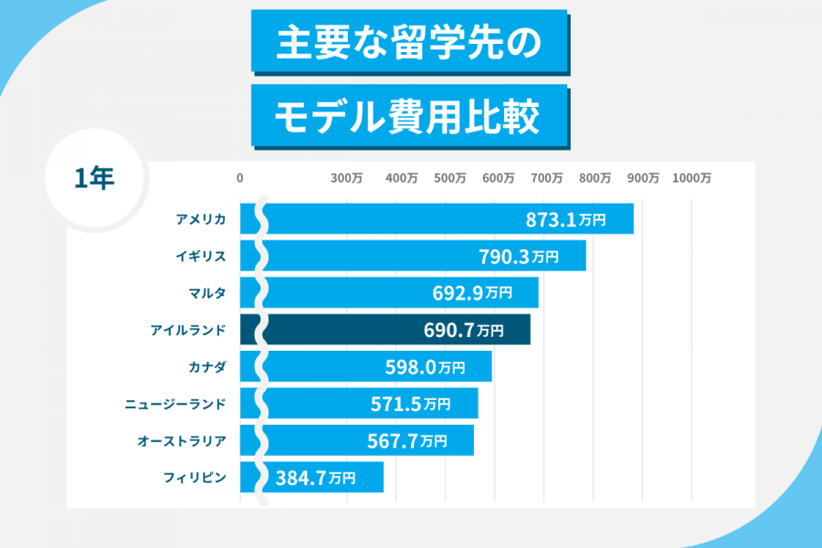 アイルランド 留学 費用 1年