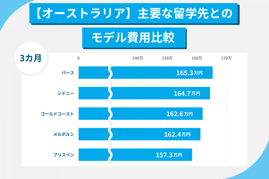 オーストラリア 留学 費用 3カ月