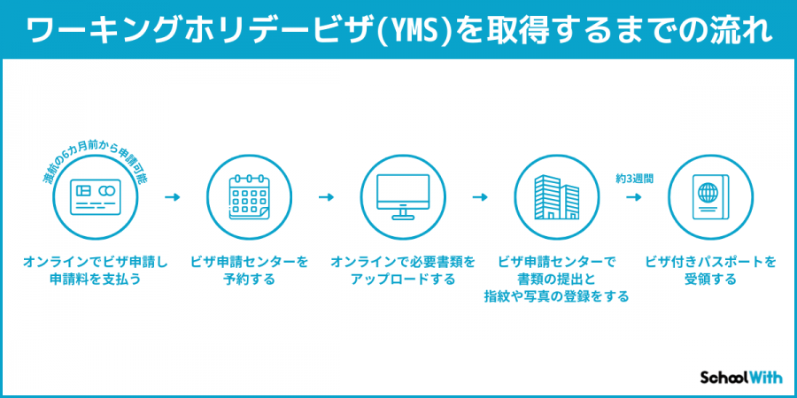 イギリス 留学 ビザ YMS