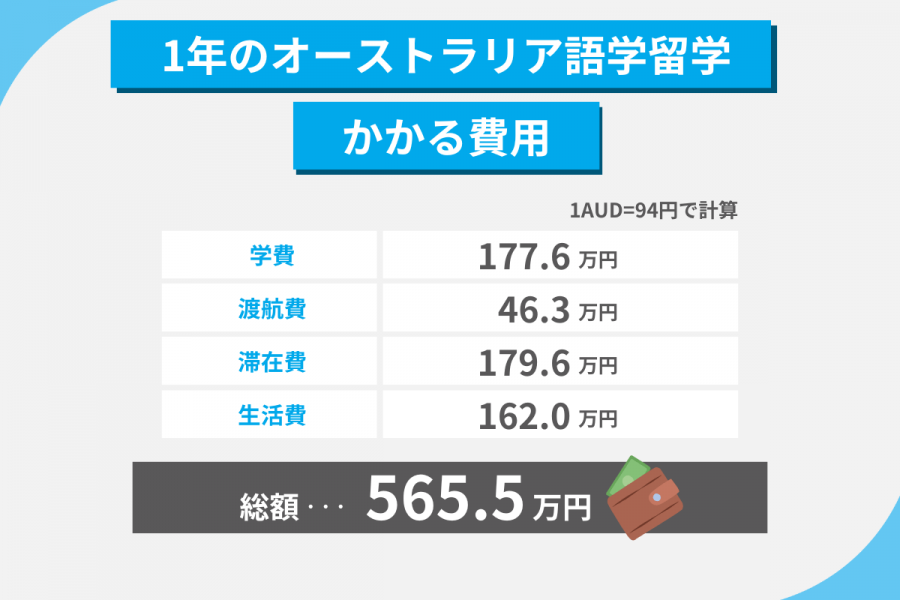 オーストラリア 留学 費用 1年