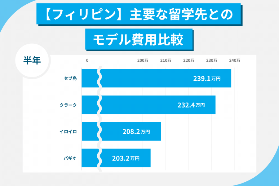 フィリピン 留学 費用 半年