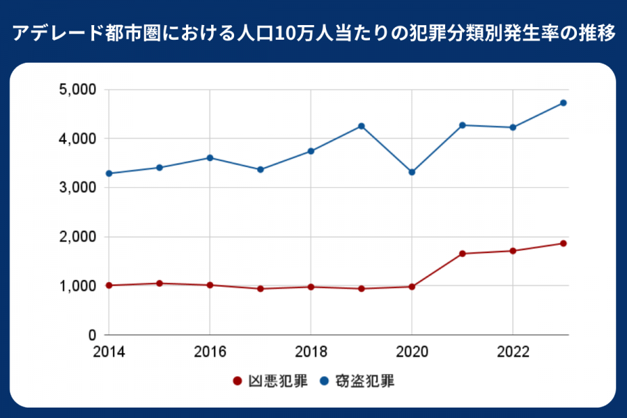 アデレード 治安