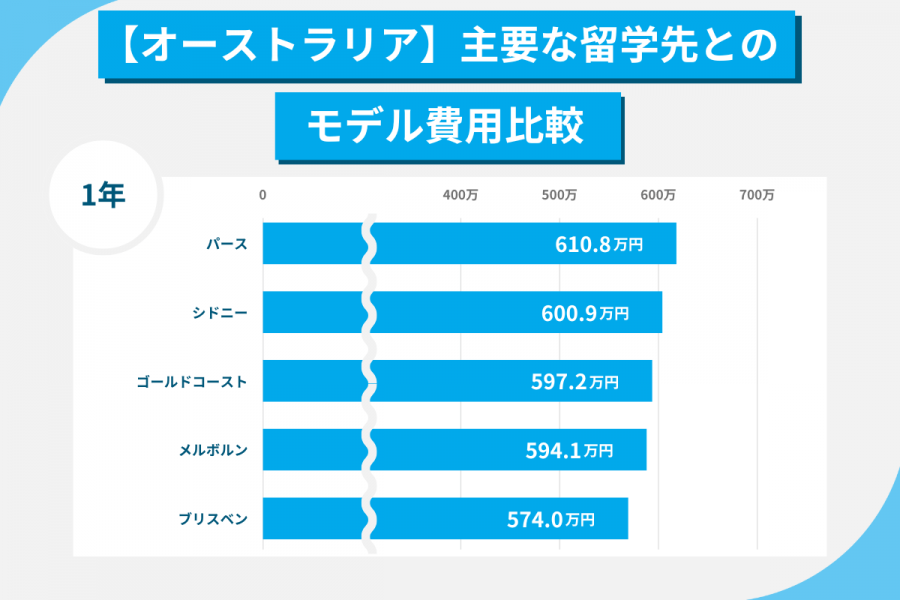 シドニー留学 費用