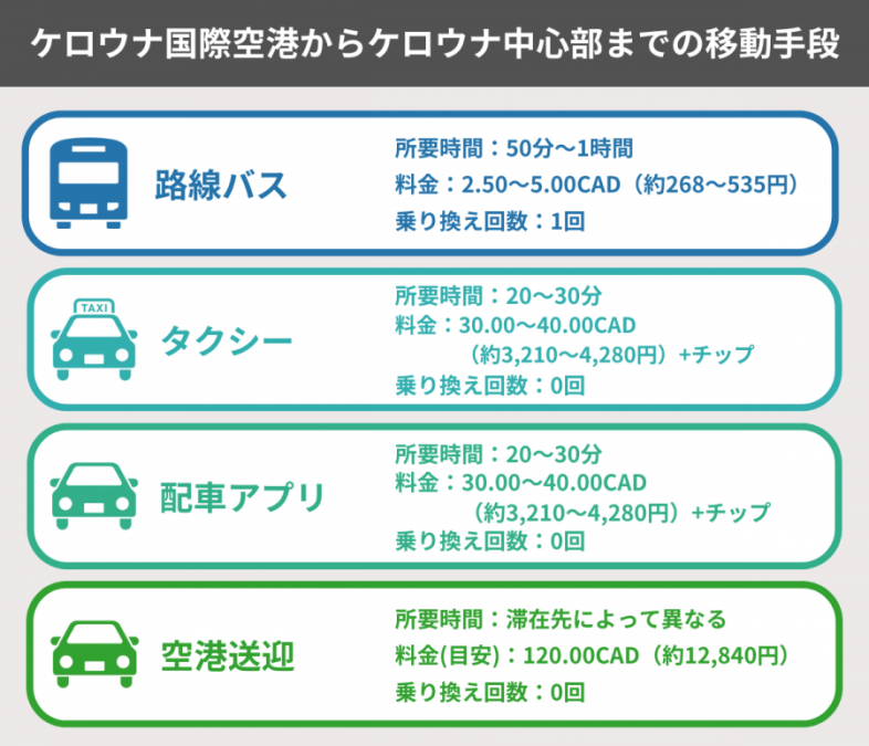 ケロウナ 空港 市内アクセス