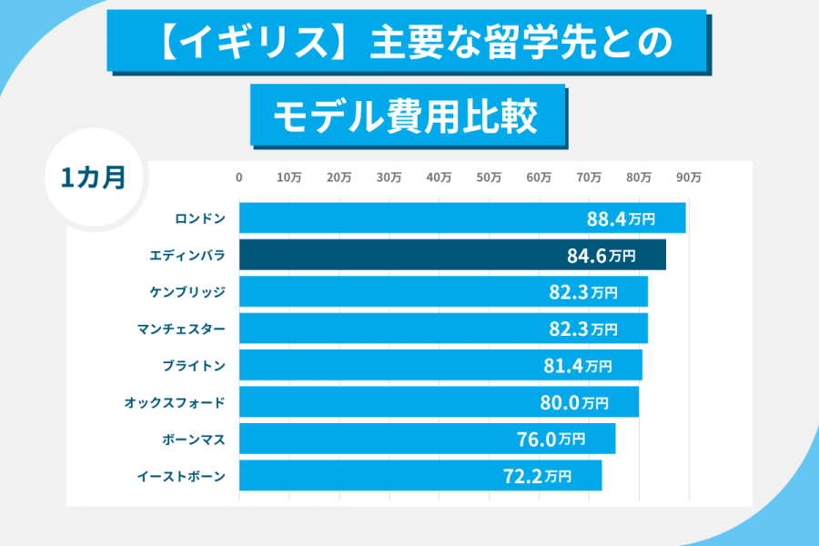 エディンバラ留学 費用
