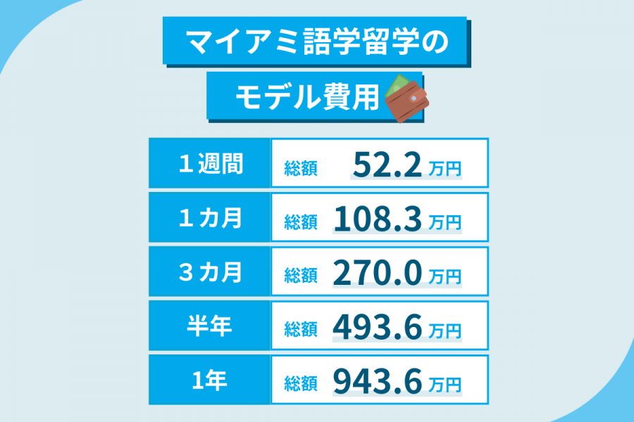 マイアミ 留学 費用