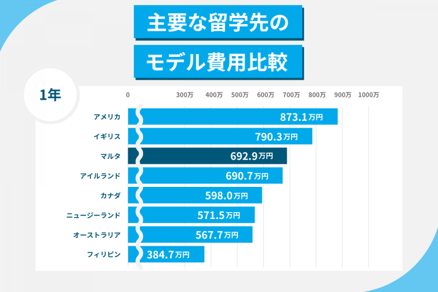 マルタ 留学 費用 1年