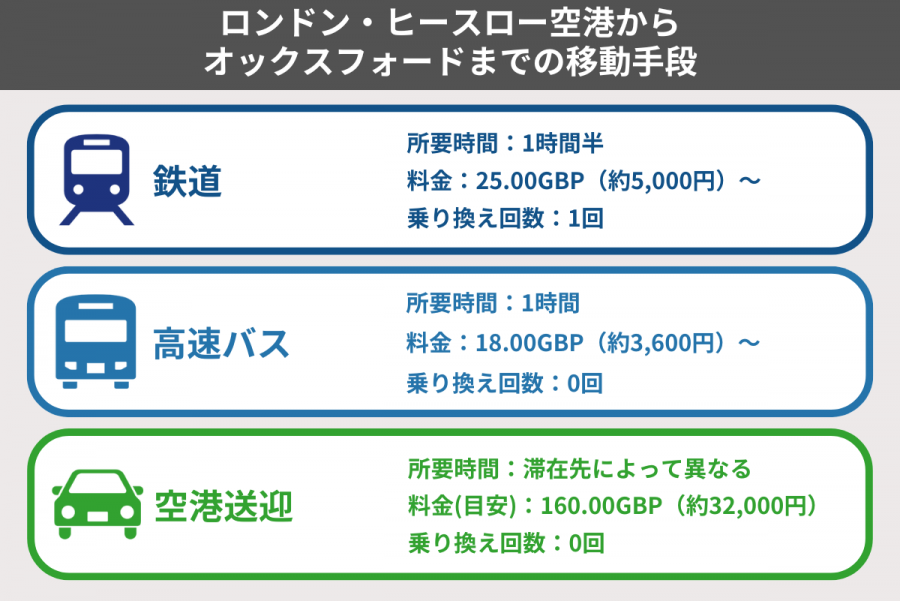 オックスフォード 空港
