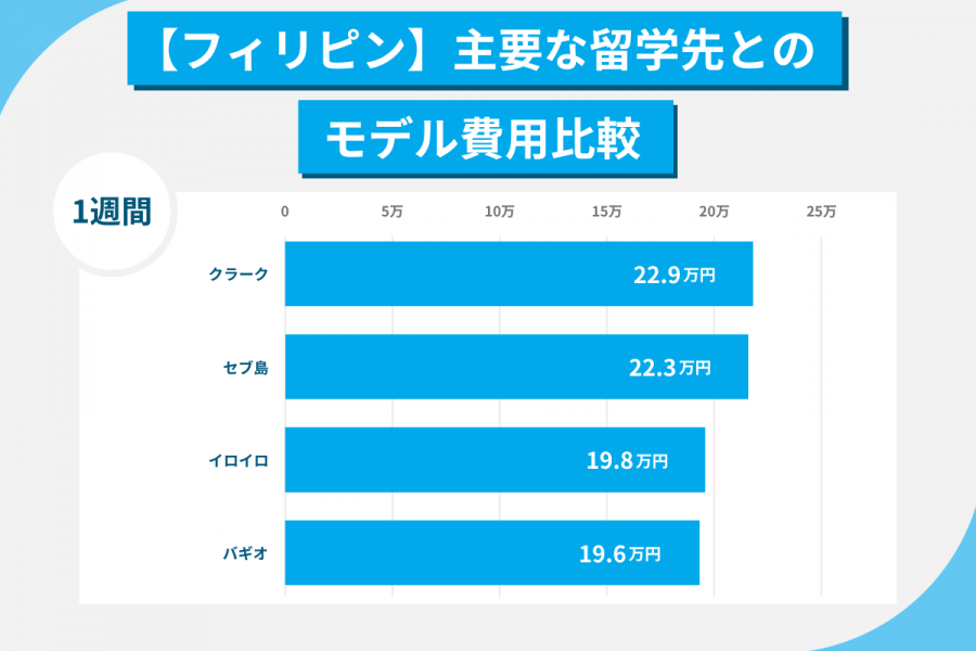 フィリピン 留学 費用 1週間