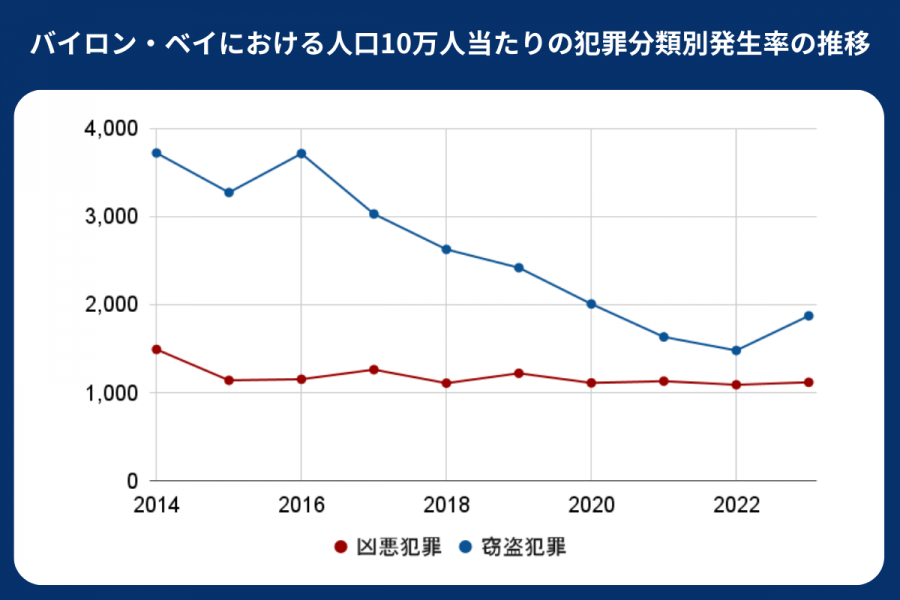 バイロン・ベイ 治安