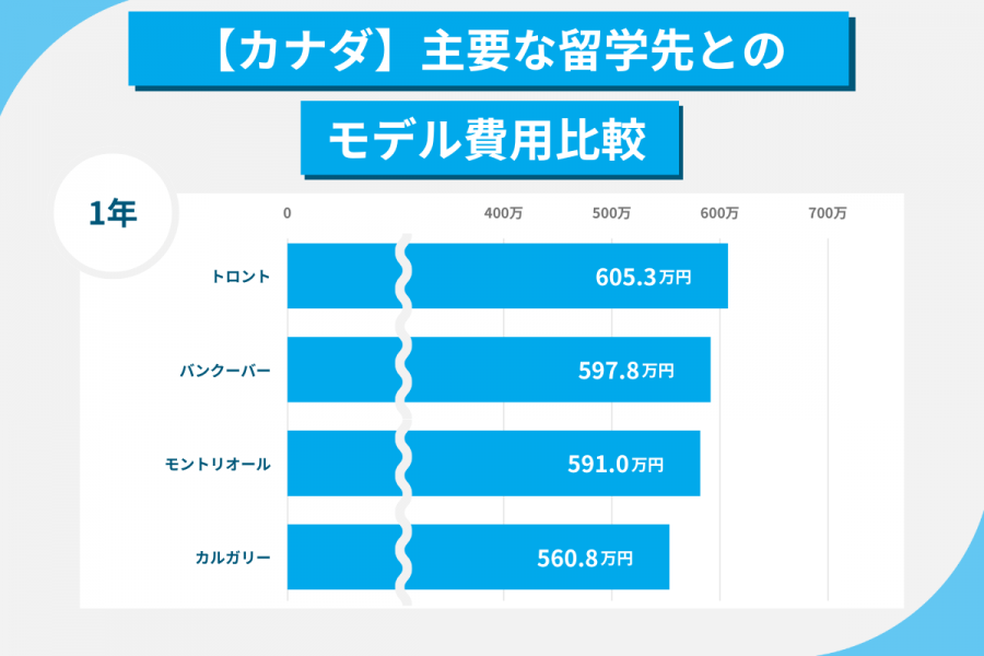 カナダ留学 費用