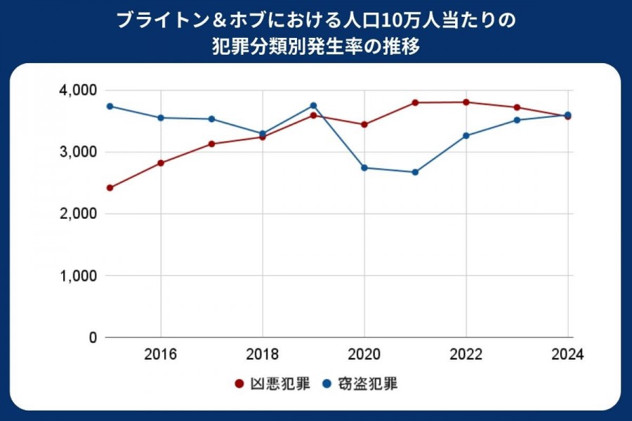 ブライトン 治安