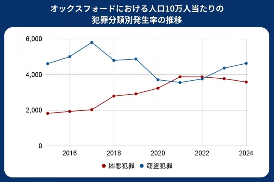 オックスフォード 治安