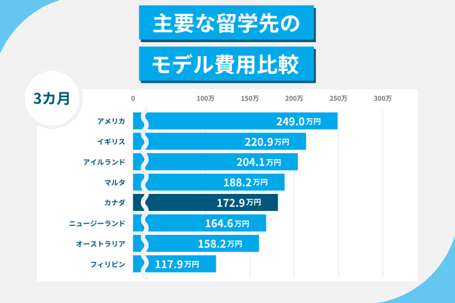 カナダ 留学 費用 3カ月
