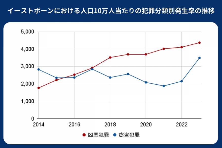 イーストボーン 治安