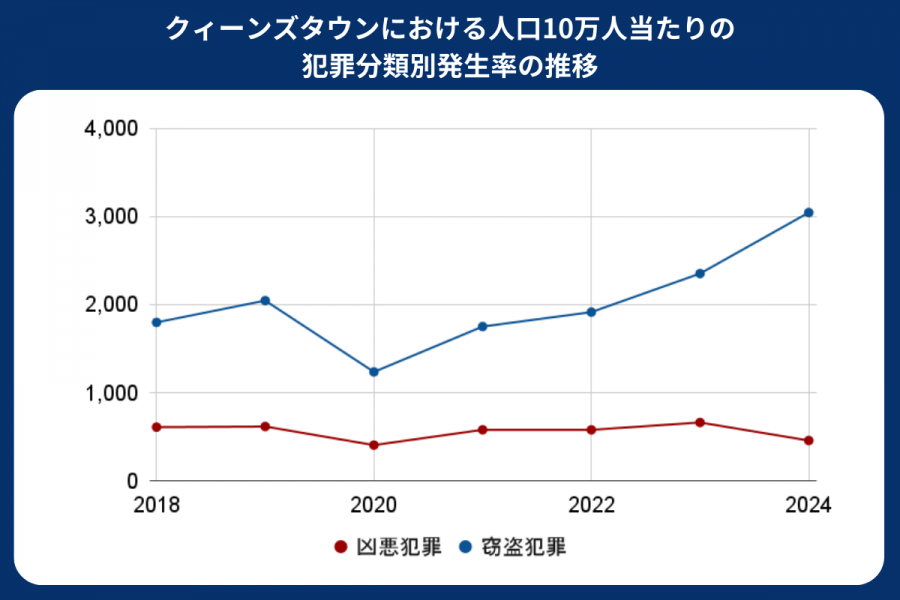 クィーンズタウン 治安