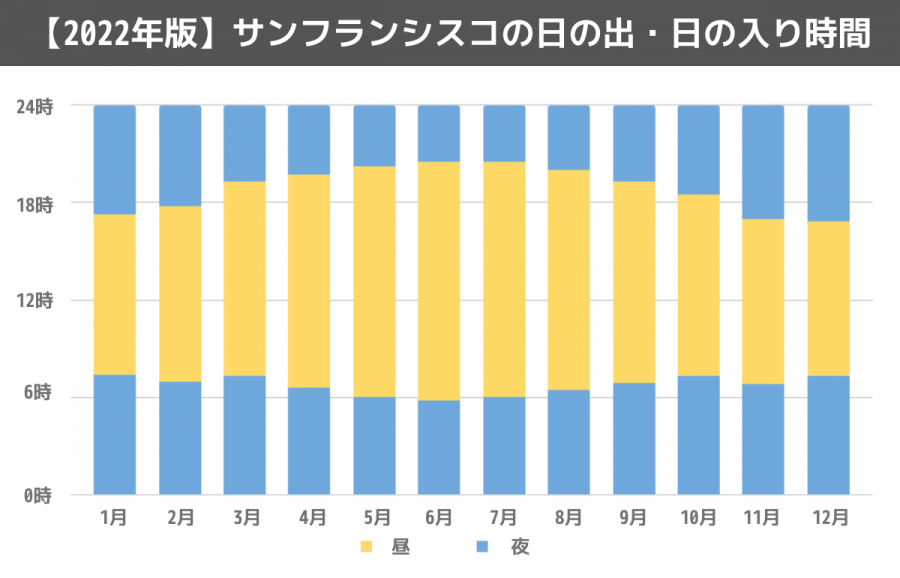 サンフランシスコの気候とオススメの服装を解説 スクールウィズ