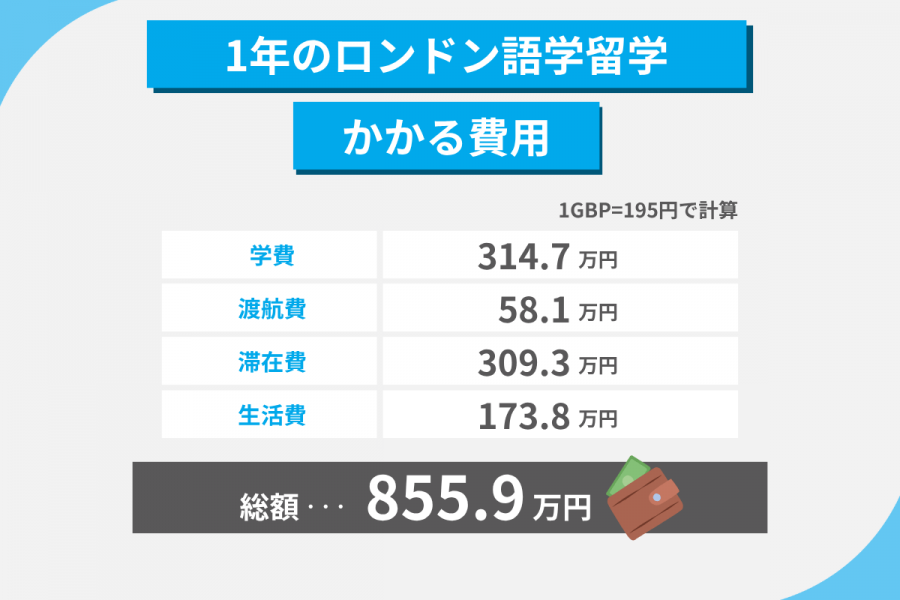 ロンドン 留学 費用 1年