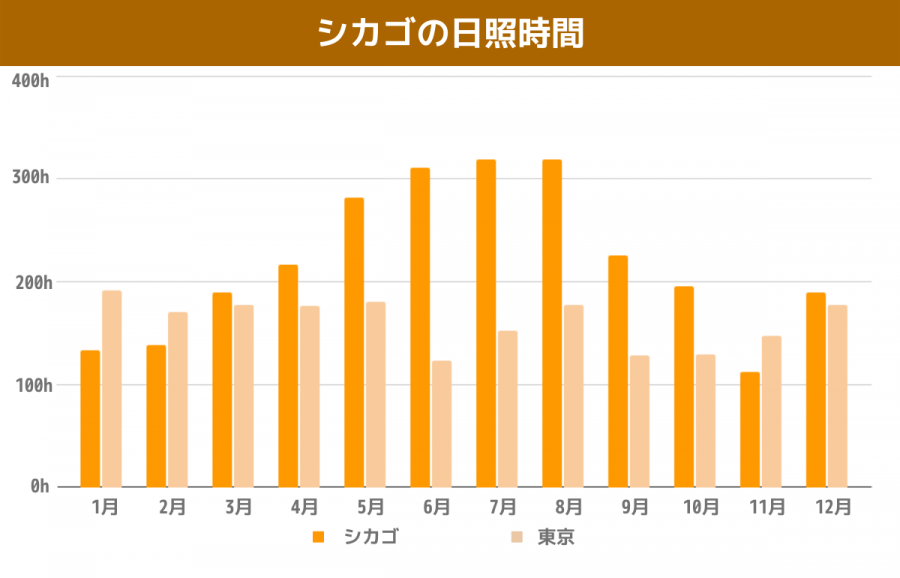 シカゴの気候とオススメの服装を解説 スクールウィズ