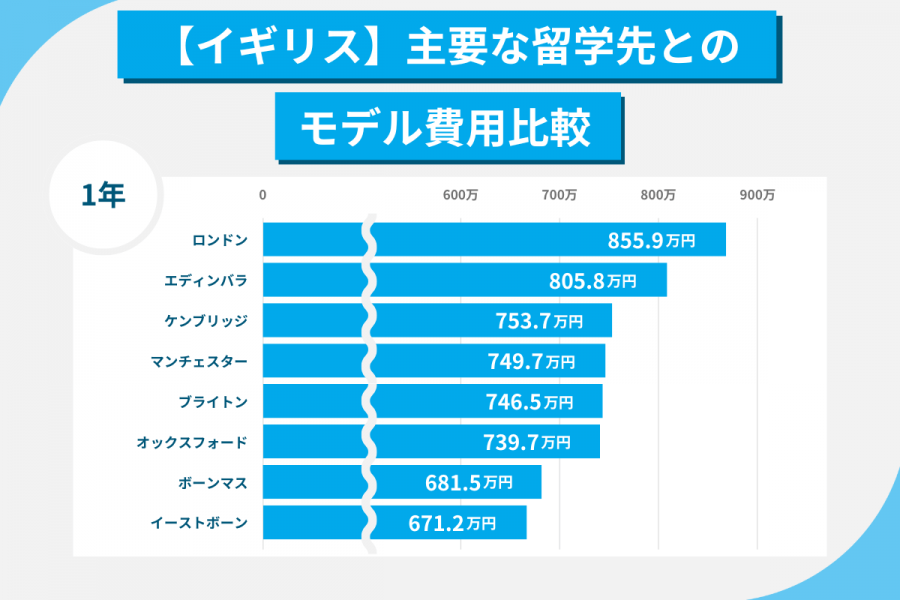 イギリス 留学 費用 1年