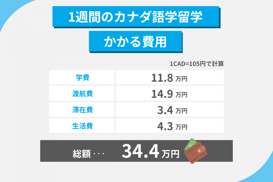 カナダ 留学 費用 1週間