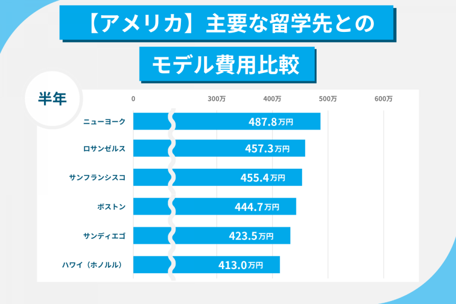 アメリカ 留学 費用 半年