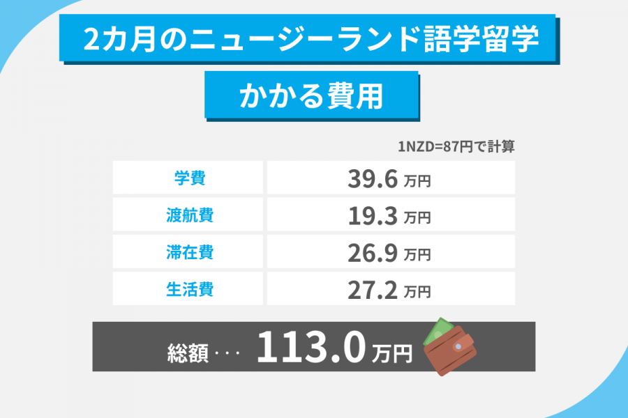 ニュージーランド 留学 費用 2カ月