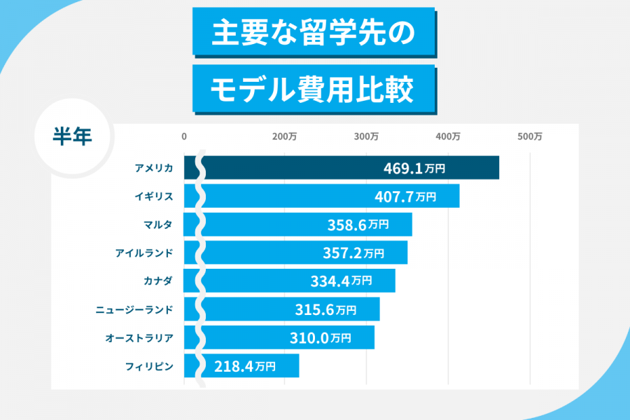 アメリカ 留学 費用 半年