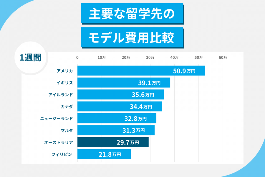 オーストラリア 留学 費用 1週間
