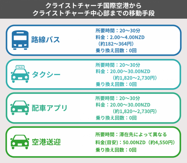 クライストチャーチ 空港