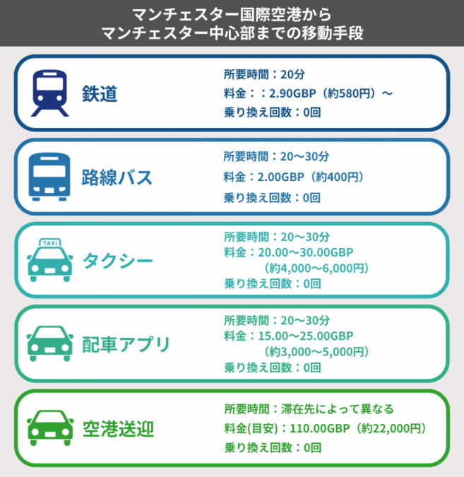 マンチェスター 空港