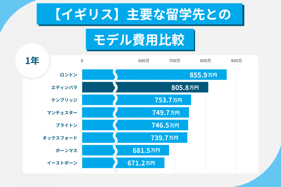 エディンバラ留学 費用