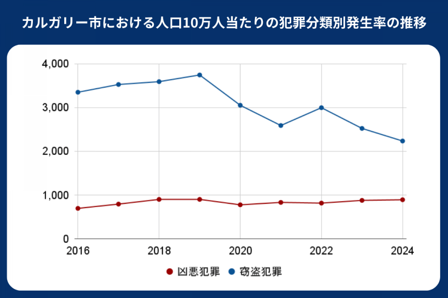 カルガリー 治安