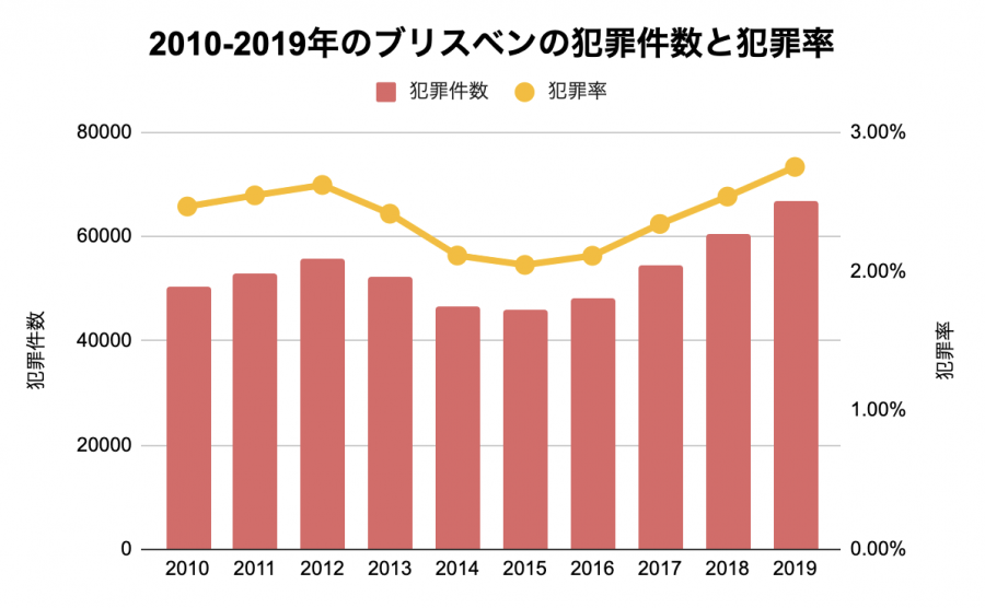 2020年版 ブリスベンの治安事情まとめ トラブル事例から防犯のポイントまで紹介 School With