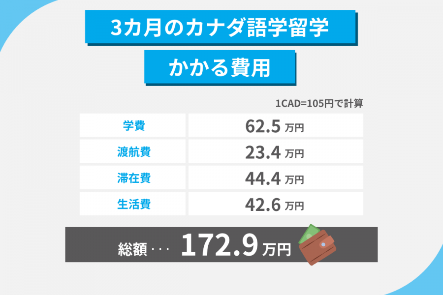 カナダ 留学 費用 3カ月