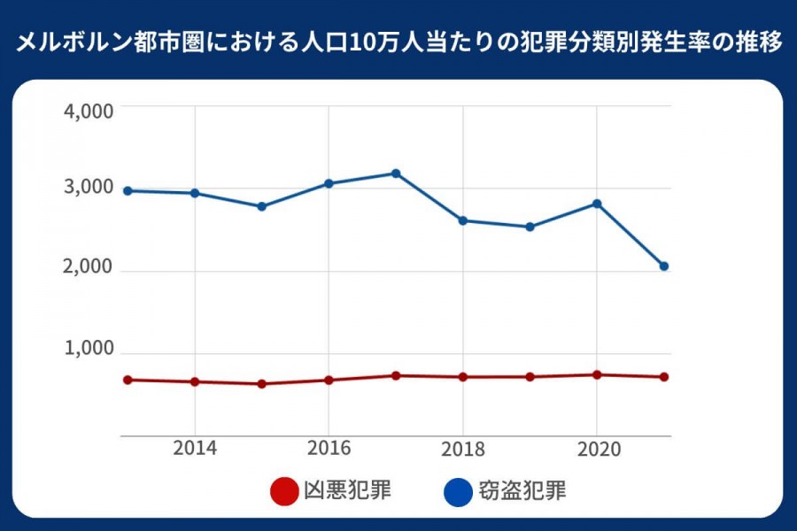 メルボルン 治安